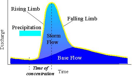 hydrograph.JPG