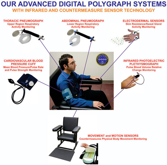 Do Private Investigators Need A Lie Detector Test Private