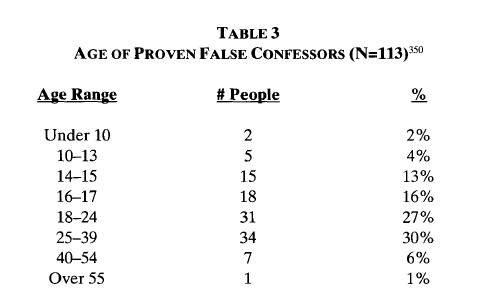 False Confession Lists