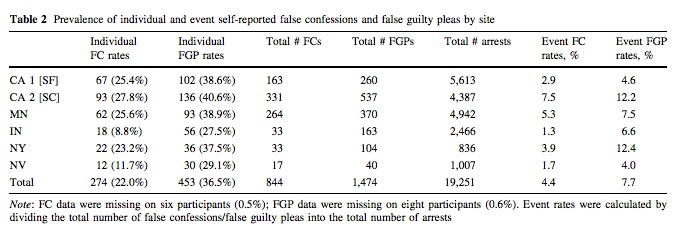 False Confession Lists