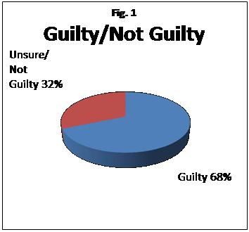 Text Box: Fig. 1  Guilty/Not Guilty  Unsure/  Not  Guilty 32%                    Guilty 68%    