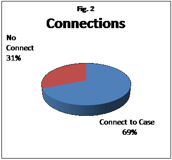 Text Box: Fig. 2  Connections  No   Connect   31%                     Connect to Case              69%    